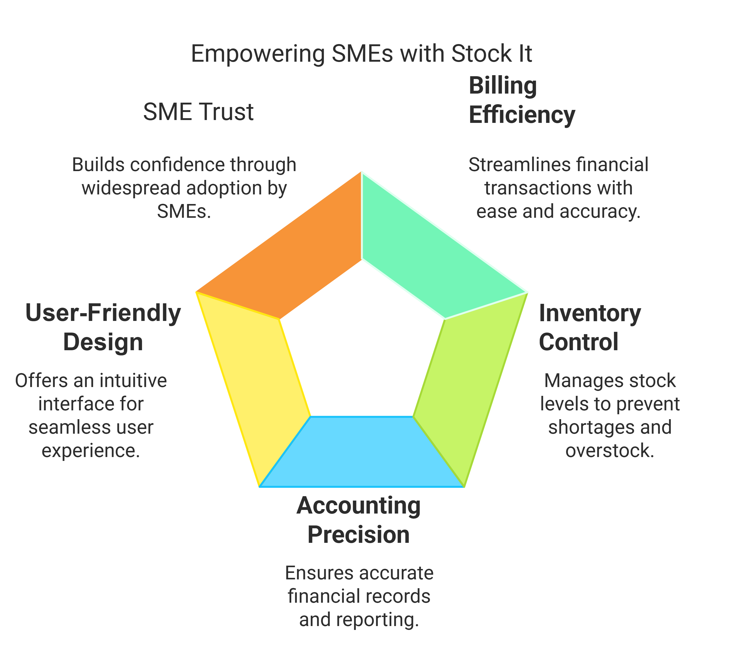 Key features of Stock It inventory management software for SMEs in India, including SME trust, billing efficiency, inventory control, accounting precision, and user-friendly design.